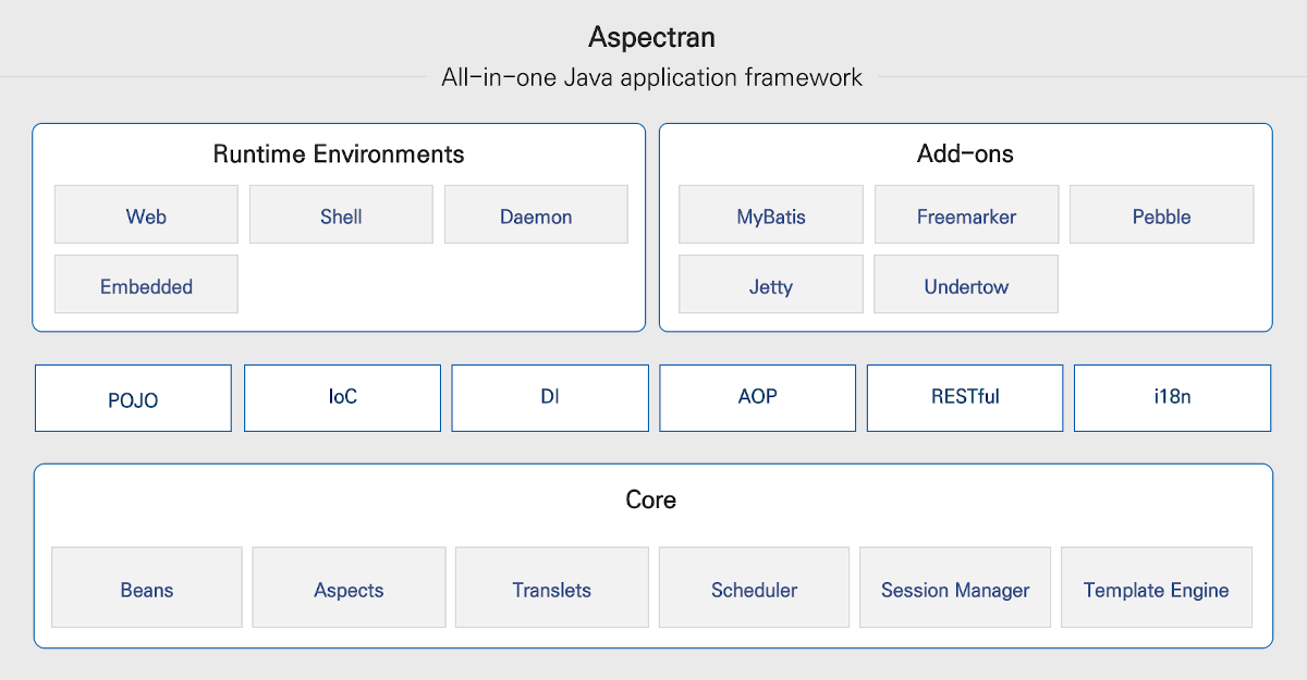 Aspectran Archtecture Diagram