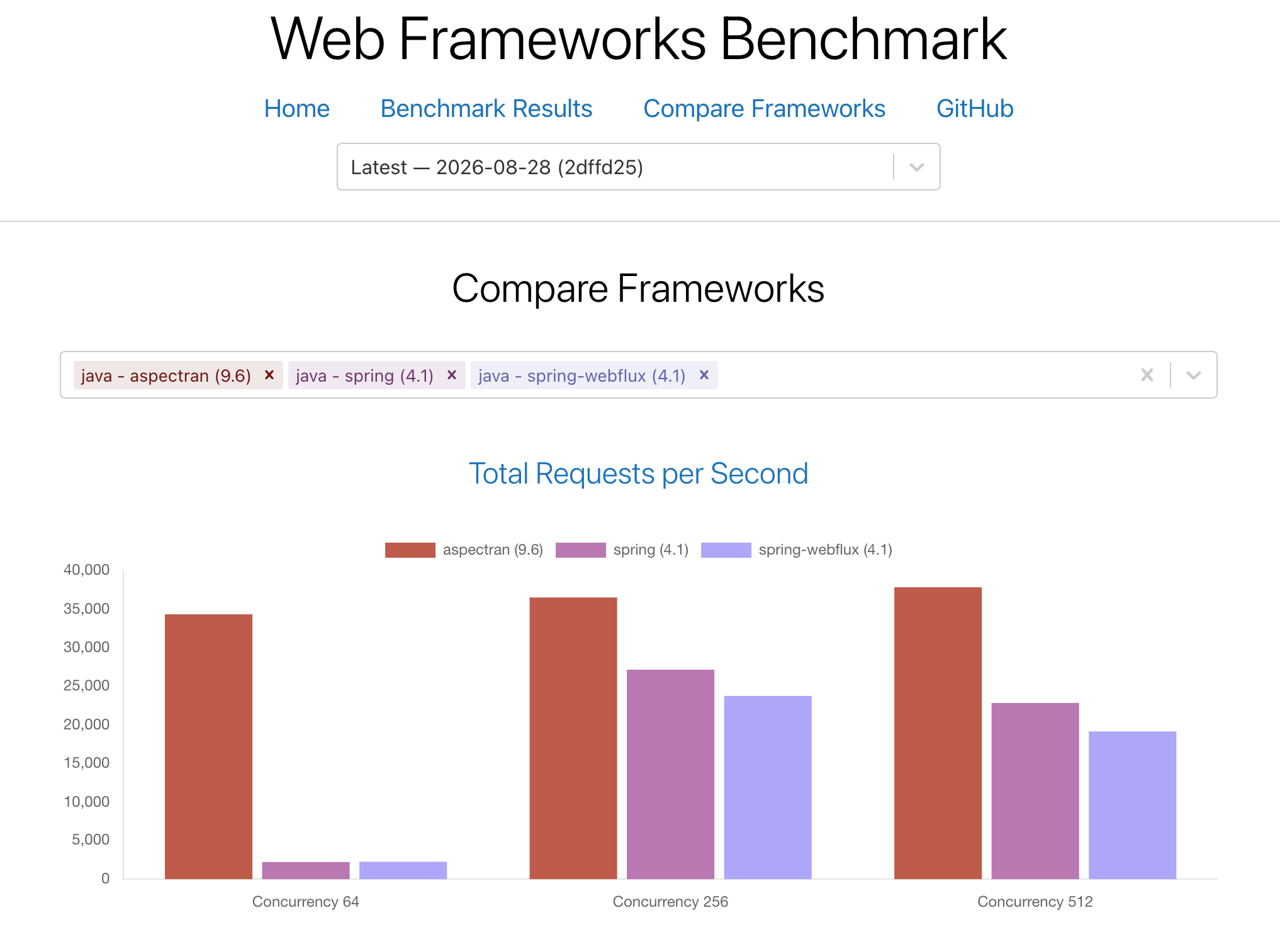 Web Frameworks Benchmark - Aspectran vs Spring vs Spring WebFlux